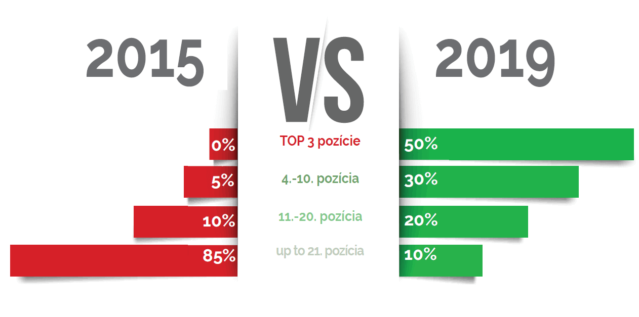 porovnanie pozícií kľúčových slov 2015 vs 2019